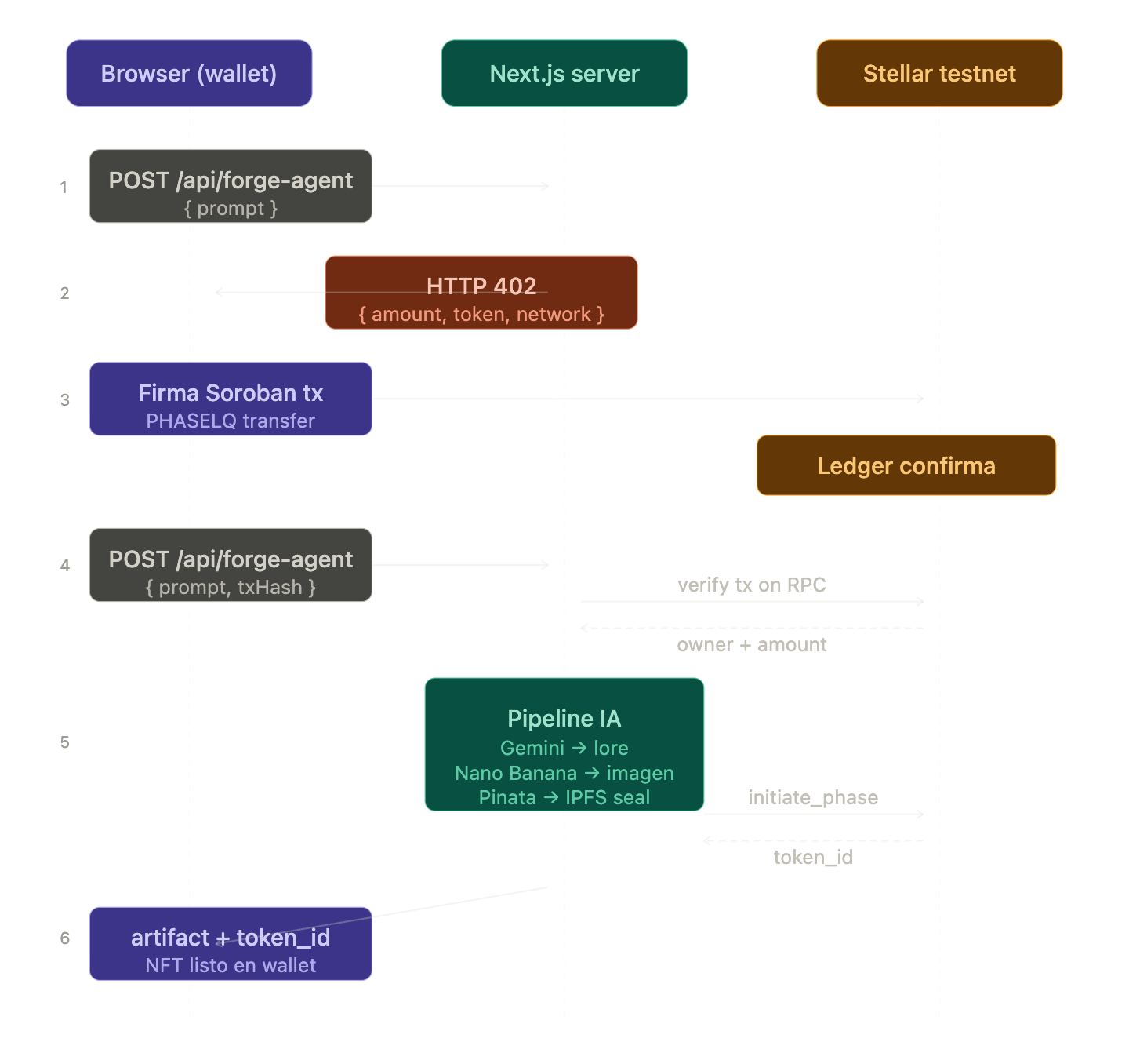 Complete x402 flow: browser → 402 challenge → Soroban sign → RPC verification → AI pipeline → mint