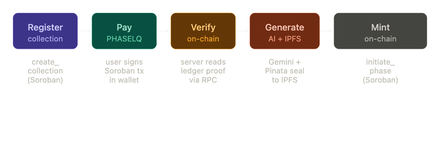 Artifact lifecycle: Register → Pay → Verify → Generate → Mint