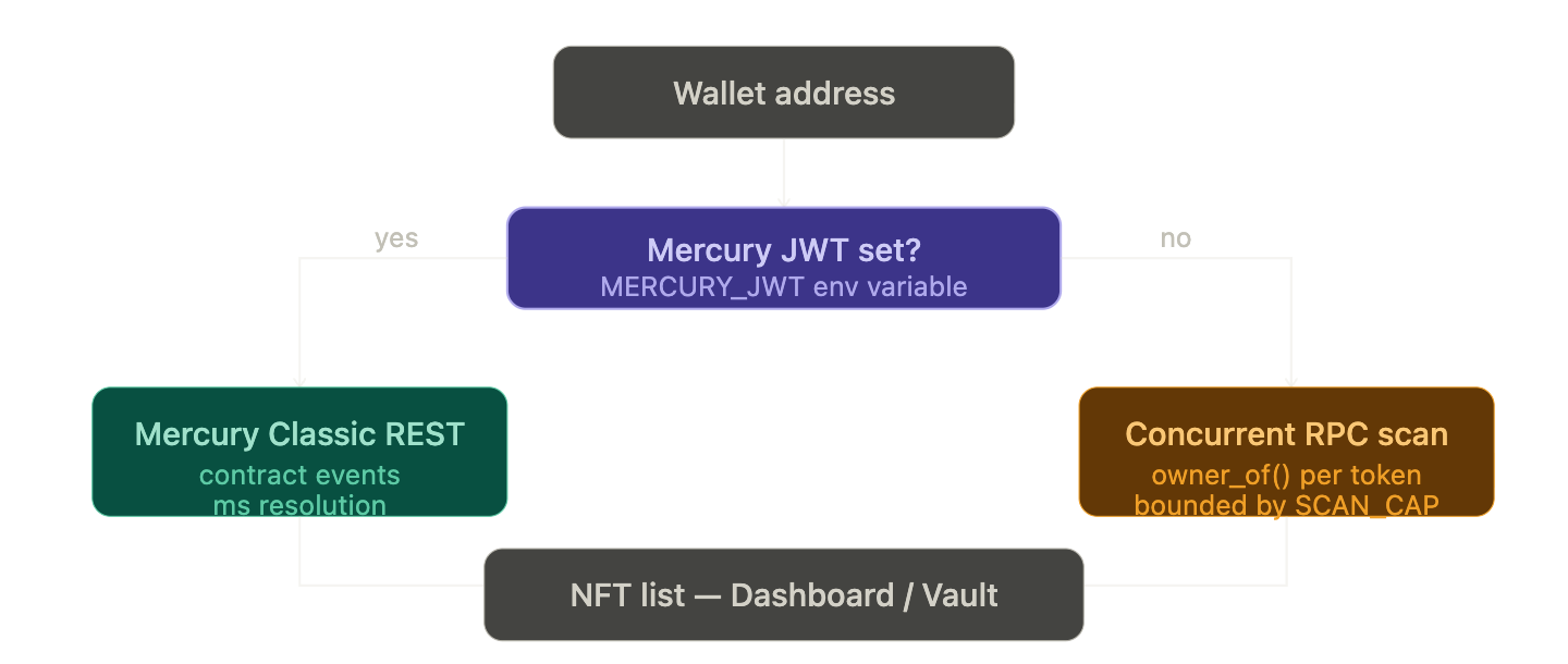 Indexing strategy: Mercury JWT → Classic REST or RPC scan → NFT list